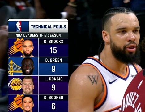 九游注册-赛季还未过半！狄龙15个技犯领跑全联盟&amp;到临界点 再犯触发禁赛